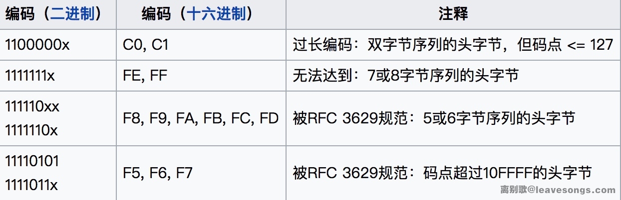 UTF8編碼