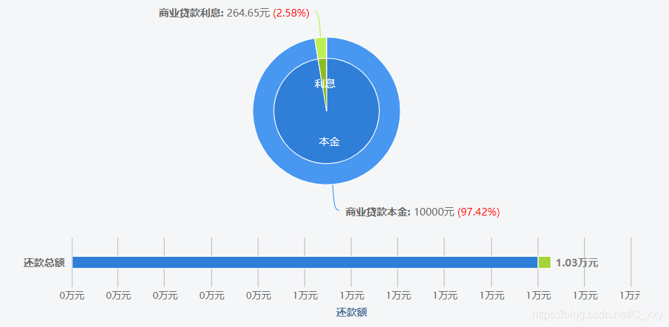 等額本息—占比