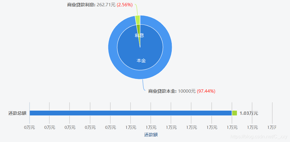 等額本金—占比