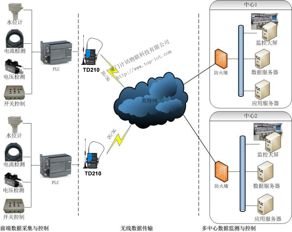 工業級MODEM短信模塊