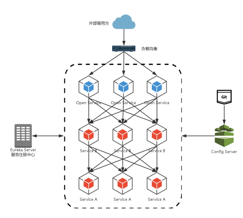 微服務架構