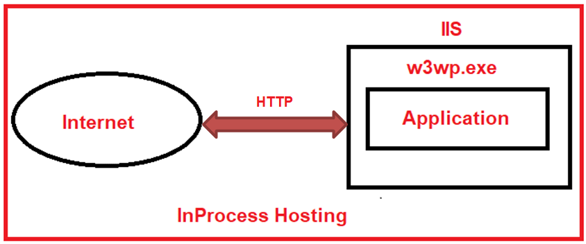 InProcess Hosting in ASP.NET Core