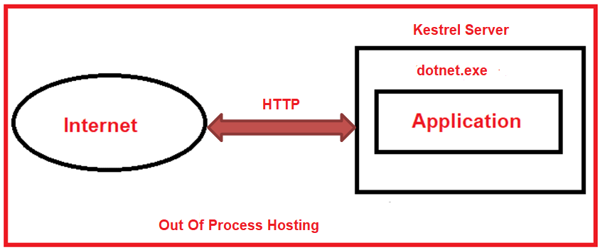 Kestrel Server Out Of Process Hosting