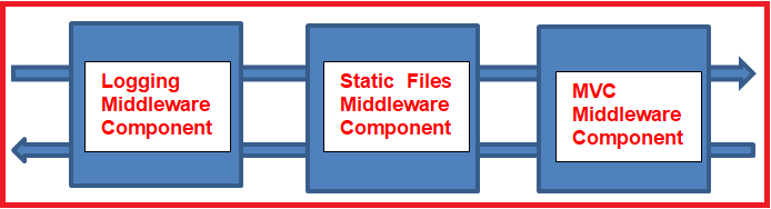 ASP.NET Core Middleware Components