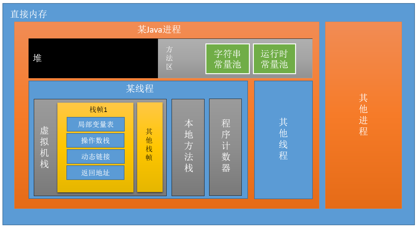 Java 6 記憶體資料區域劃分