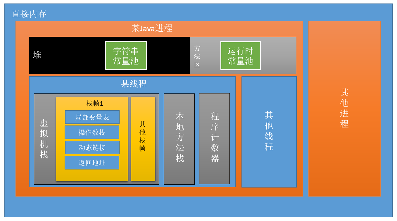 Java 7 記憶體資料區域劃分