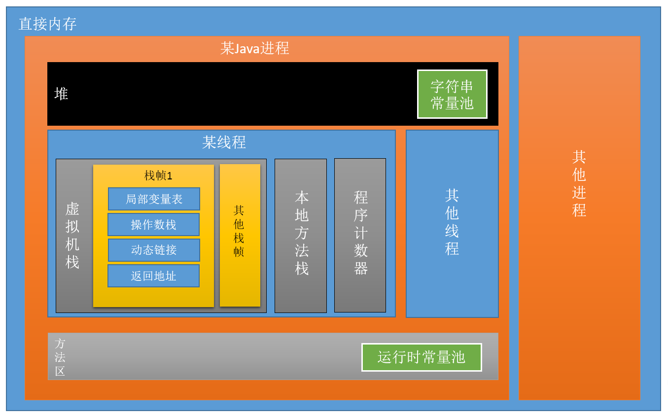 Java 8 記憶體資料區域劃分