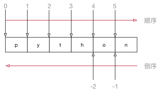 字串索引示意圖