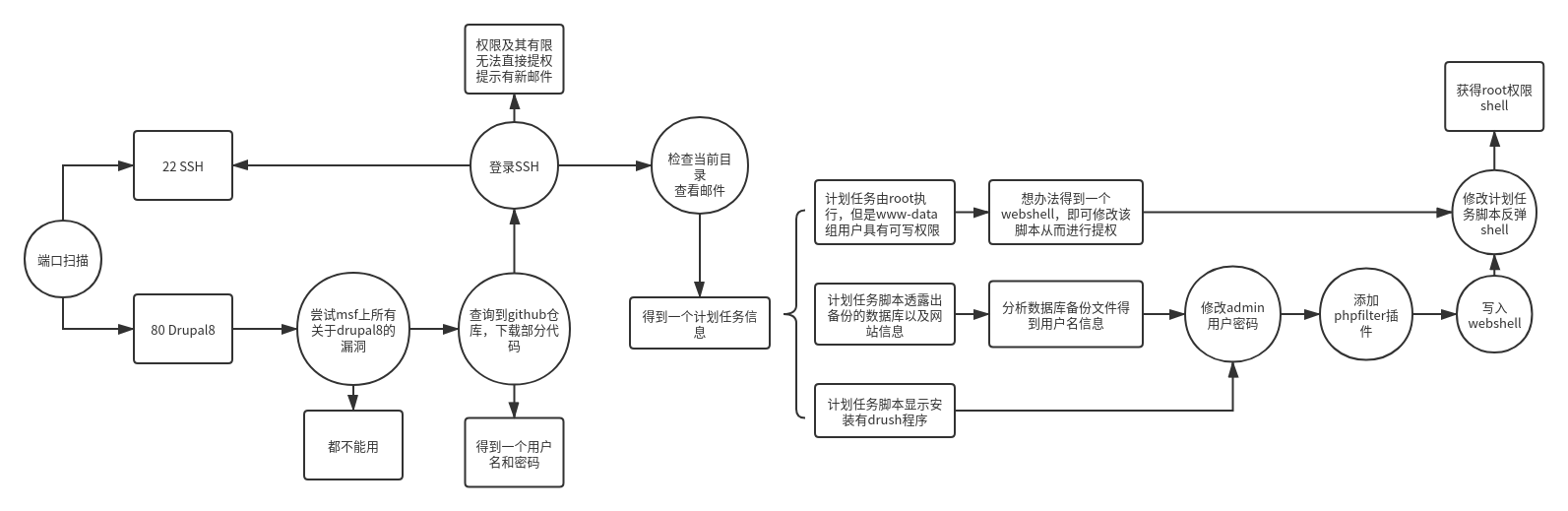 步驟