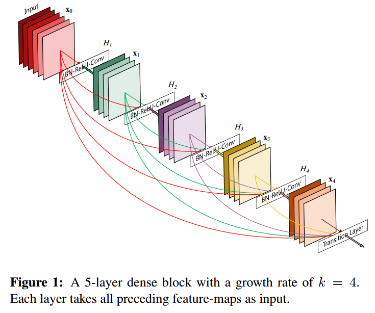 https://arxiv.org/abs/1608.06993
