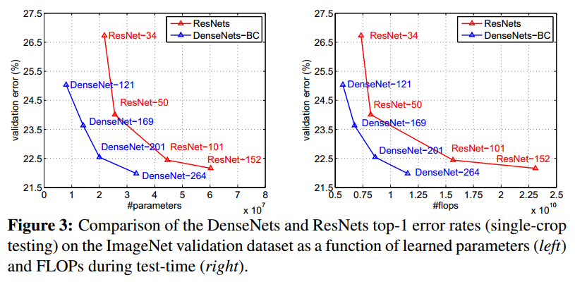 https://arxiv.org/abs/1608.06993