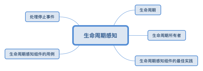 生命周期感知