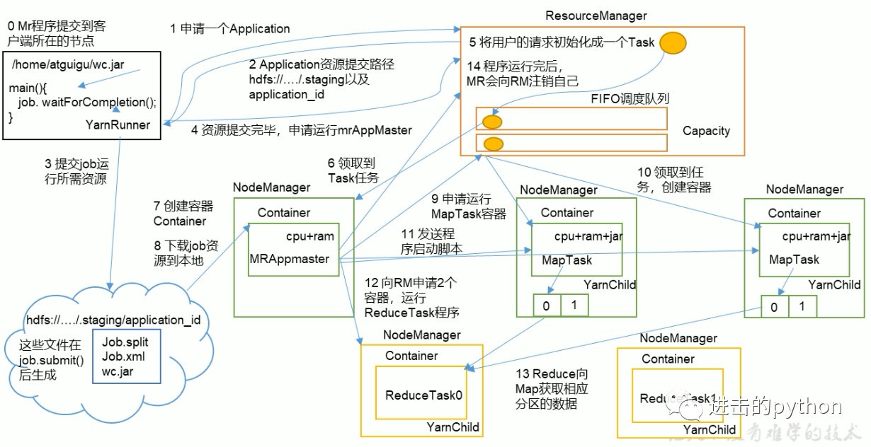 Yarn作業機制