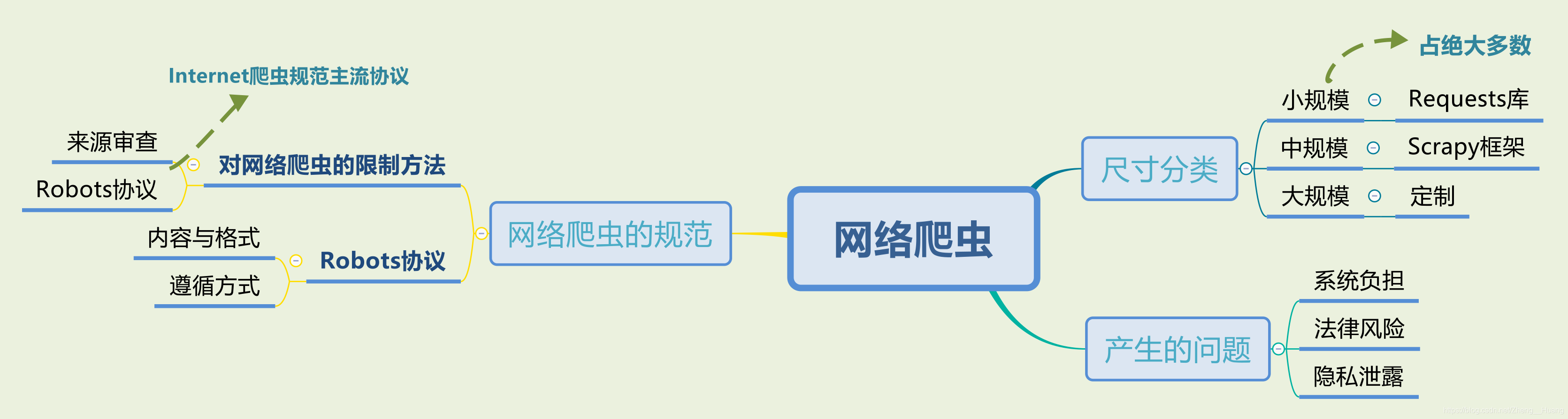 網路爬蟲