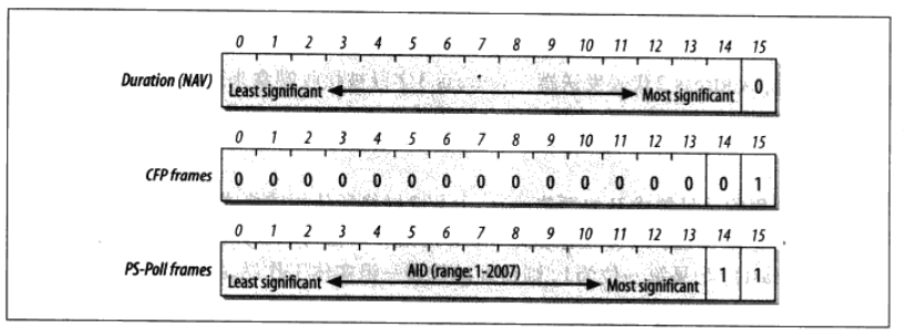 Duration/ID
