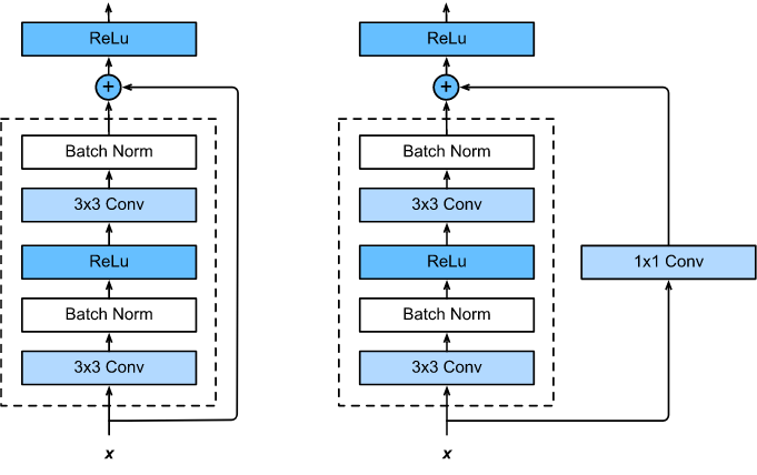 https://d2l.ai/chapter_convolutional-modern/resnet.html