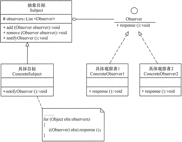 觀察者模式的結構圖