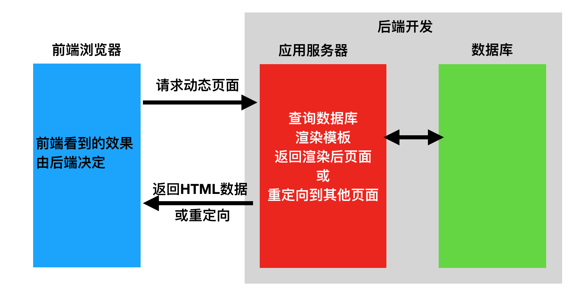 前后端不分離