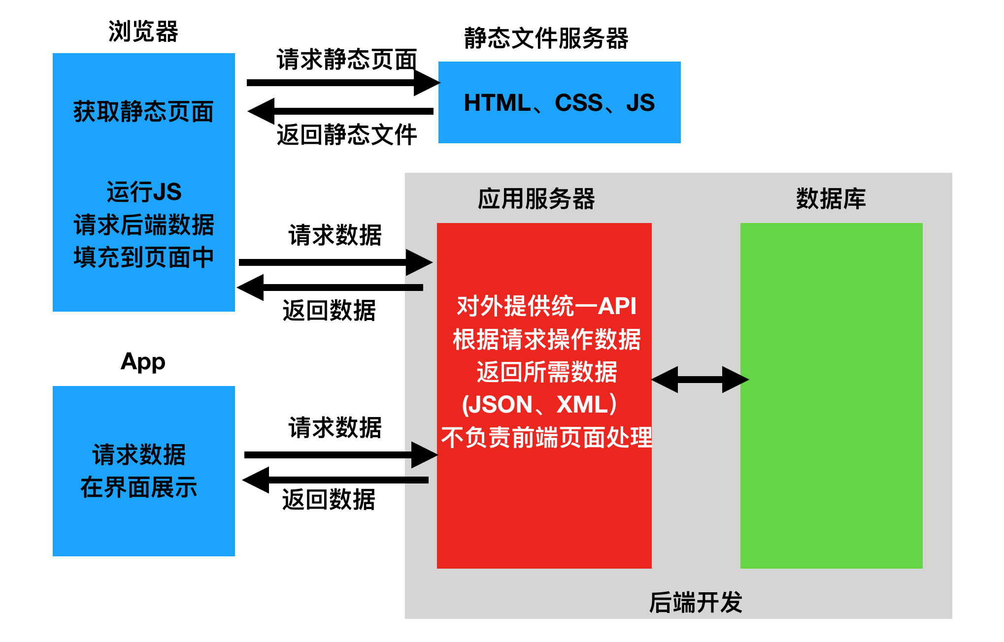 前后端分離