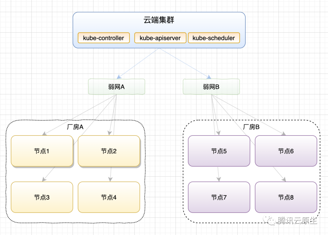 廠房邊緣計算模型