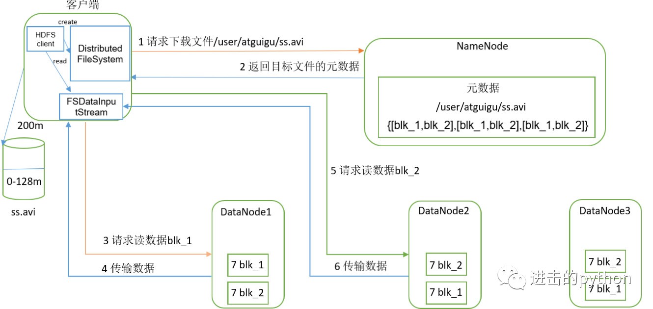 HDFS讀資料流程
