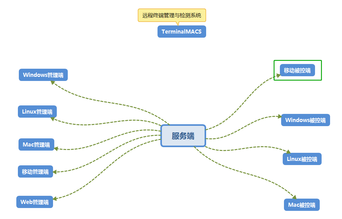 TerminalMACS思維導圖