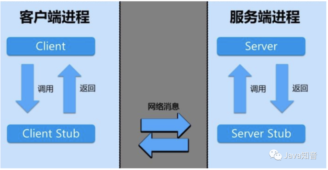 小林求職記（六）踩過Dubbo坑，回答印象深，干貨整理