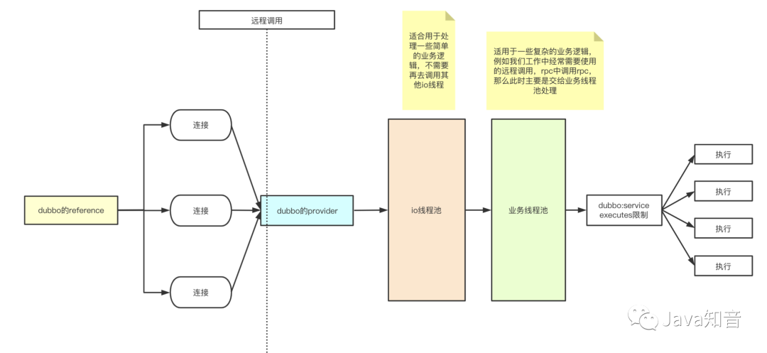 小林求職記（六）踩過Dubbo坑，回答印象深，干貨整理