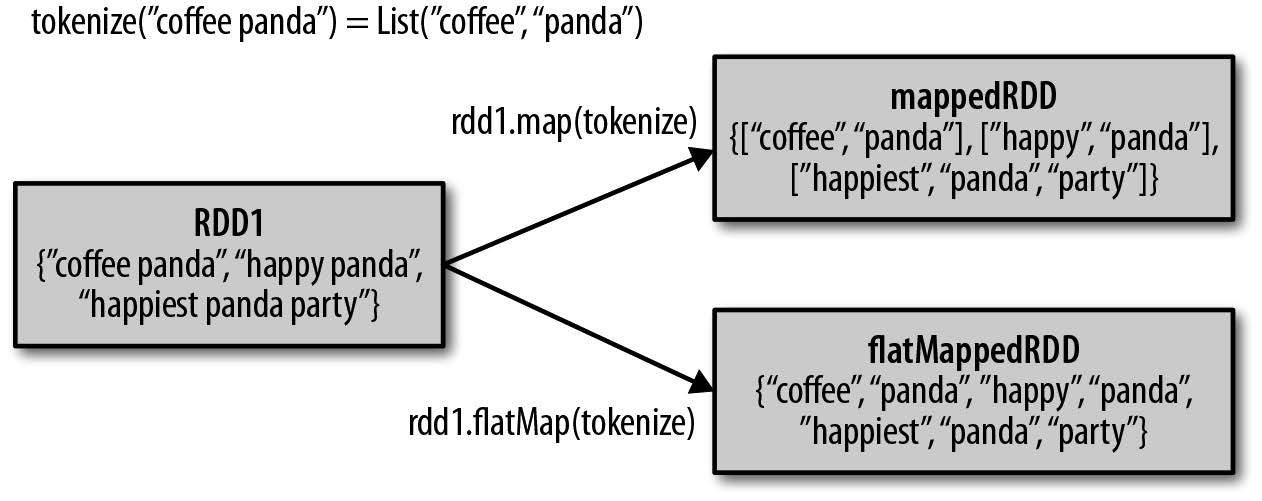 RDD中flatmap和map的區別.jpg