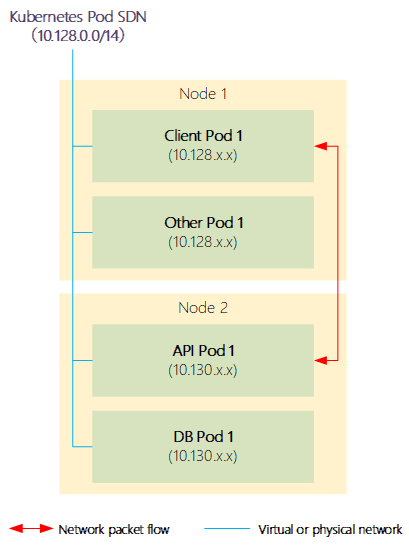 kubernetes basic networking_v1