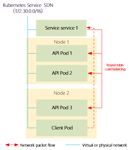 kubernetes services networking_v1