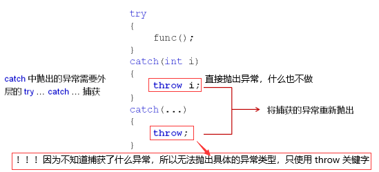 catch 陳述句塊中拋出例外