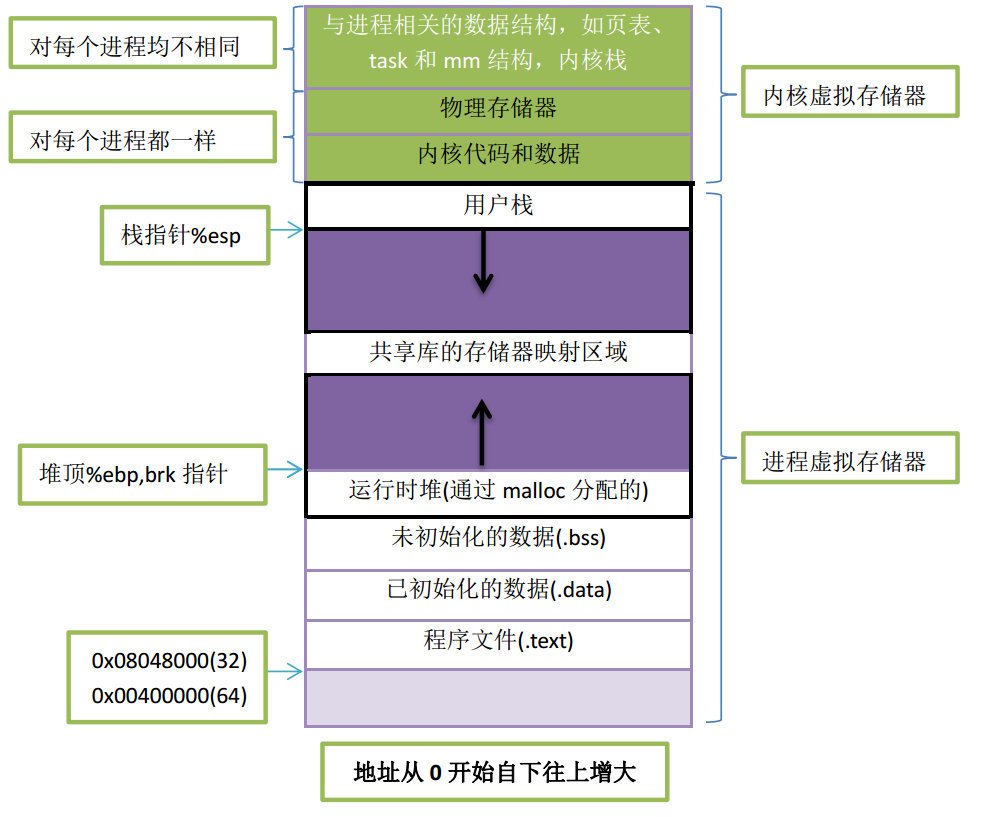 記憶體布局圖 記憶體布局圖