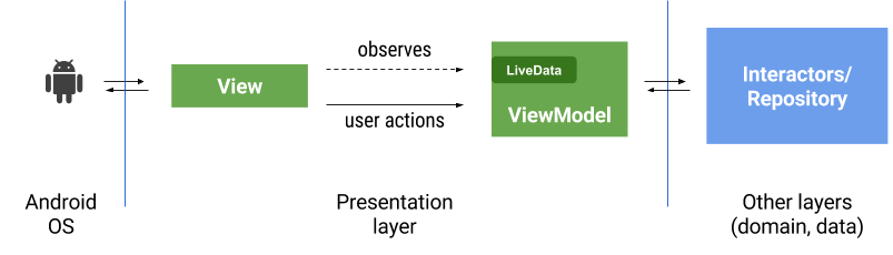 Typical interaction of entities in an app built with Architecture Components