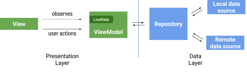 Observer pattern in the UI and callbacks in the data layer