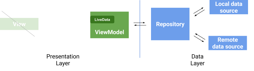 The activity is nished but the ViewModel is still around