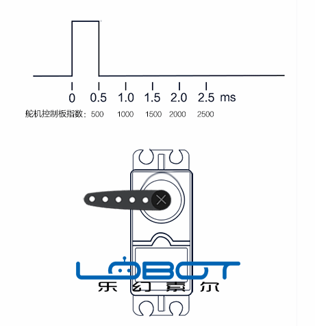 ▲ 舵機指令與舵機轉軸位置
