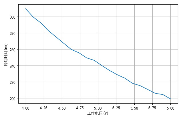 ▲ 作業電壓與轉動時間之間的關系