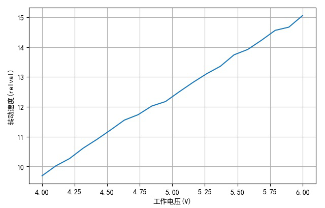 ▲ 作業電壓與舵機轉動速度之間的關系