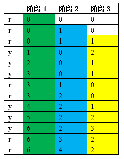 階段3其他值計算