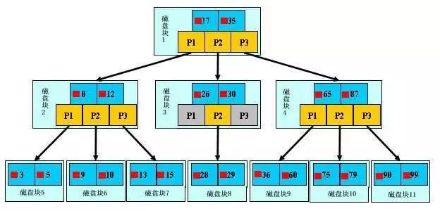 B樹索引