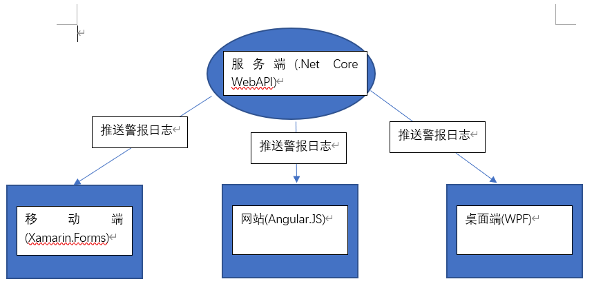 系統結構