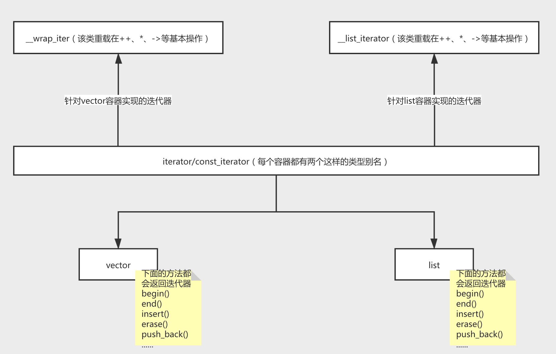 STL中迭代器的實作思路