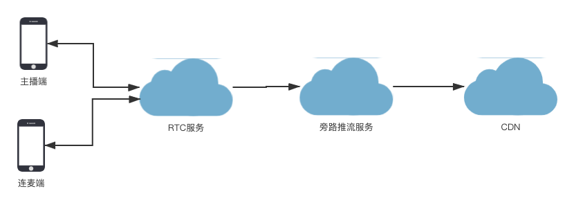 服務端合流