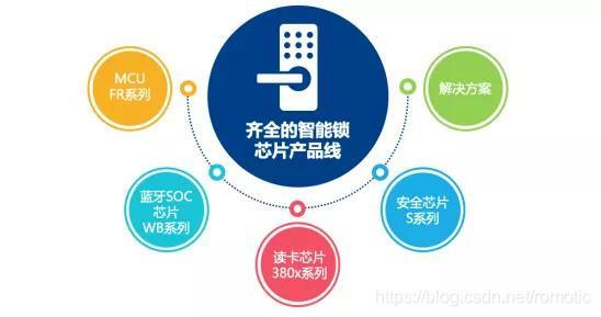 國民技術智能鎖芯片及解決方案產品線
