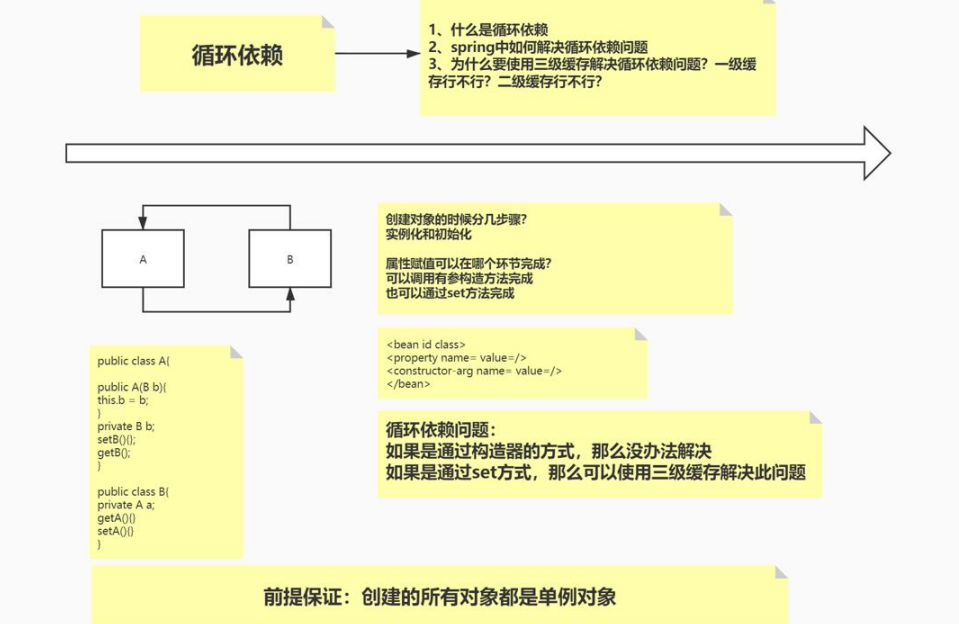 通過畫圖+視頻把回圈依賴、監聽器等等spring原始碼講明白了