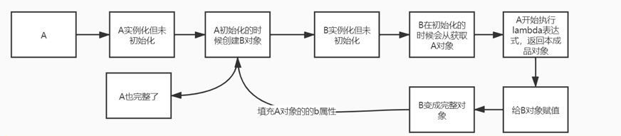 通過畫圖+視頻把回圈依賴、監聽器等等spring原始碼講明白了