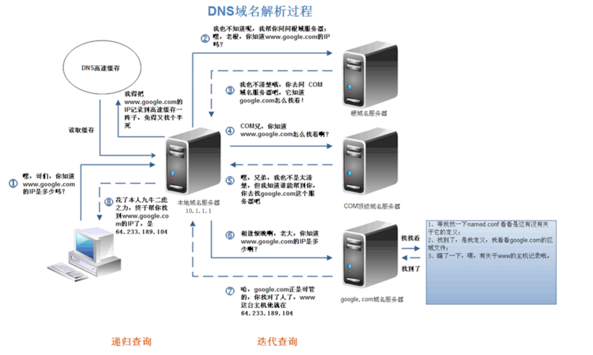 DNS域名決議程序