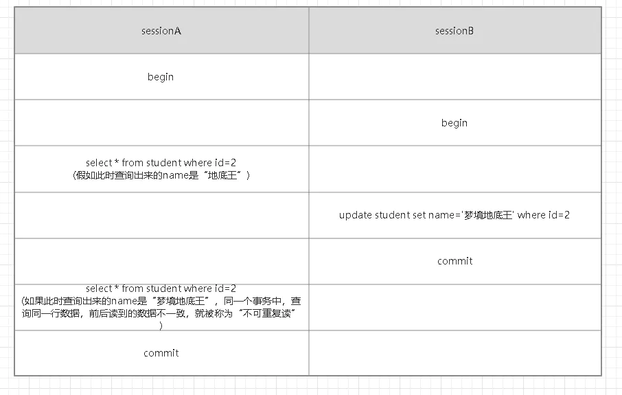 深入理解了MySQL中的事務和MVCC,我開始狂懟P6面試官