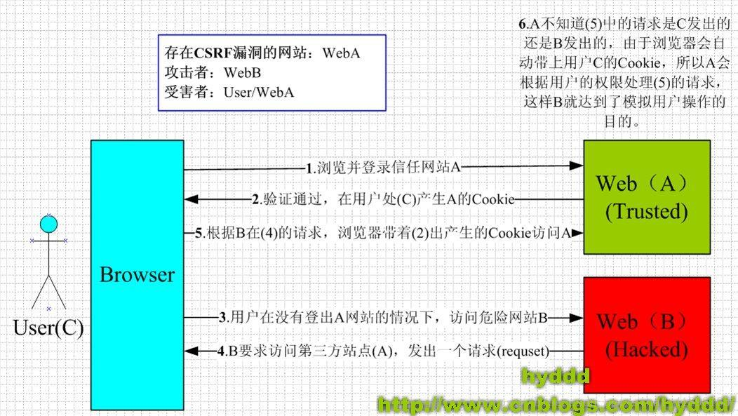 攻擊流程